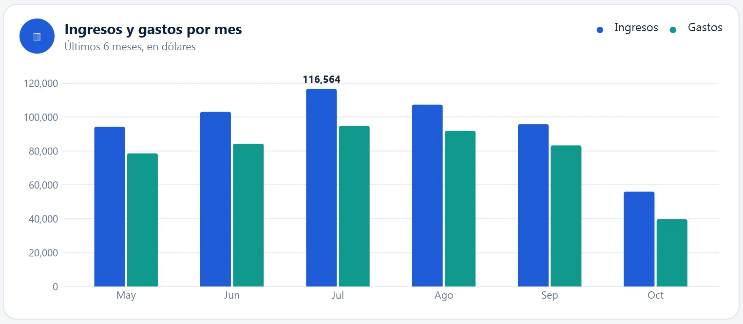 Gráfico de barras de ingresos y gastos de mayo a octubre; el máximo es 116,564 en julio.