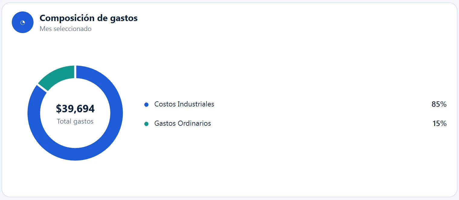 Dona de composición de gastos: 85 % costos industriales y 15 % gastos ordinarios, total 39,694 dólares.