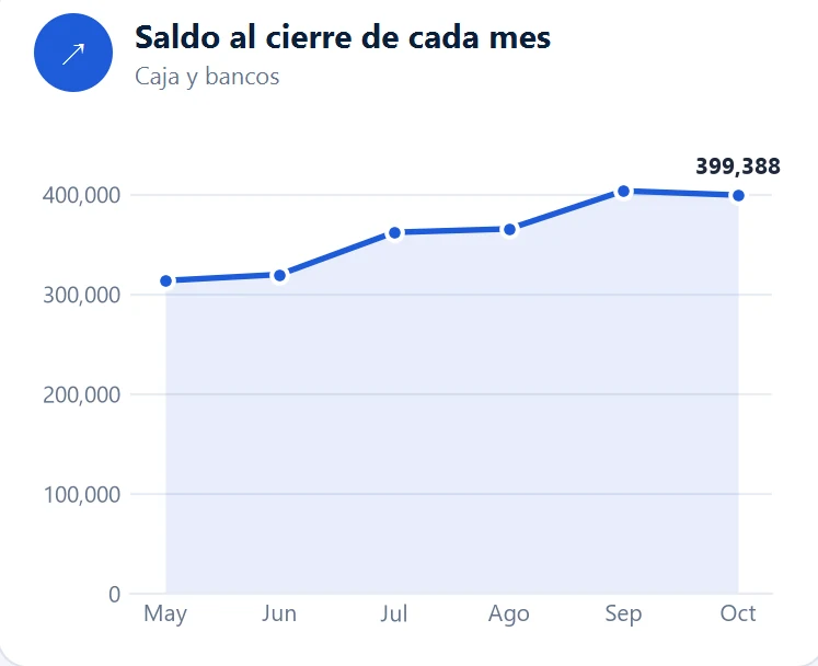 Línea del saldo de caja y bancos al cierre de cada mes, que llega a 399,388 en octubre.