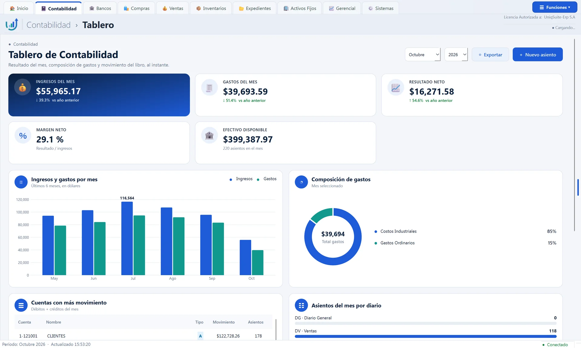 Tablero de Contabilidad: ingresos del mes, gastos, resultado neto, margen, efectivo disponible, gráfico de ingresos y gastos por mes y composición de gastos.